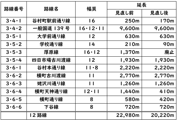 都市計画道路表
