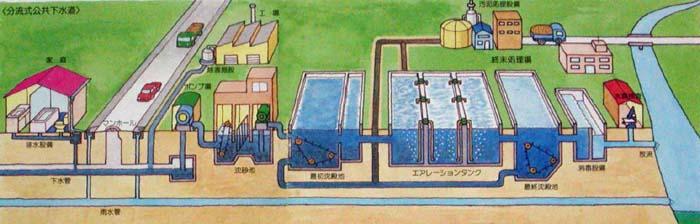 下水が処理される様子を示した下水道のしくみのイラスト