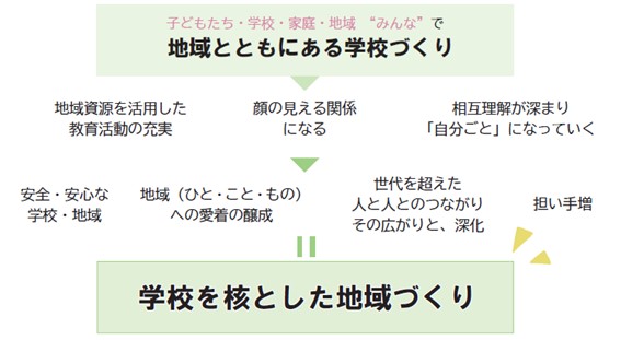 学校を核とした地域づくりへ