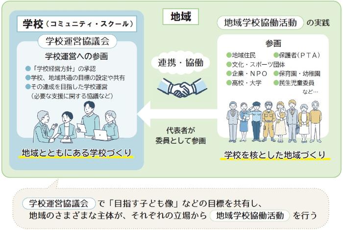 【学校運営協議会】で「目指す子ども像」などの目標を共有し、地域の様々な主体が、それぞれの立場から【地域学校協働活動】を行います。