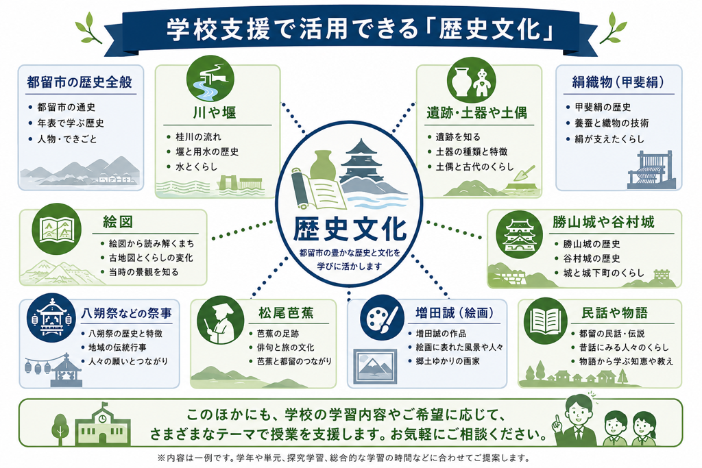 活用できる歴史文化