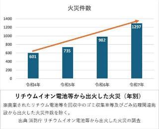 火災件数