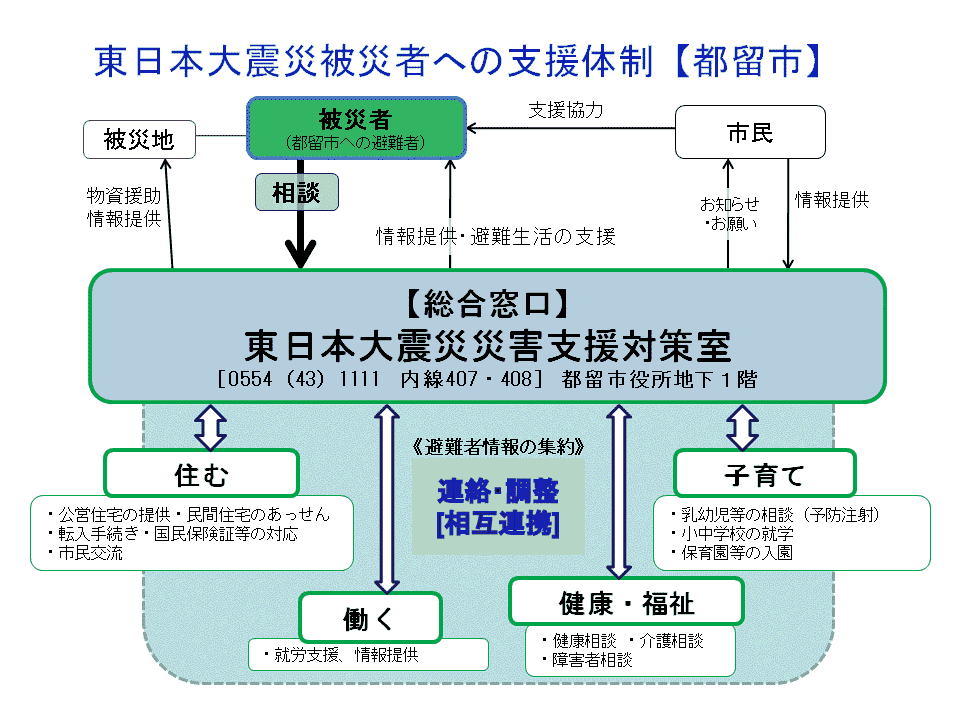 都留市の東日本大震災への支援体制のフロー図