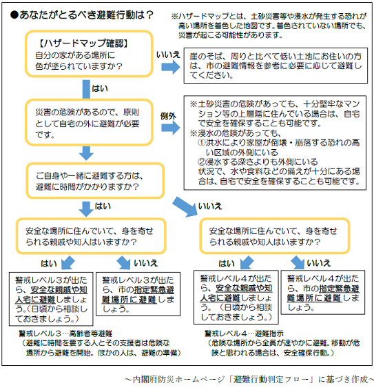 避難行動