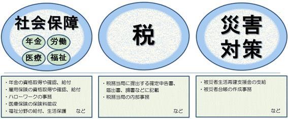 マイナンバー利用例の説明図