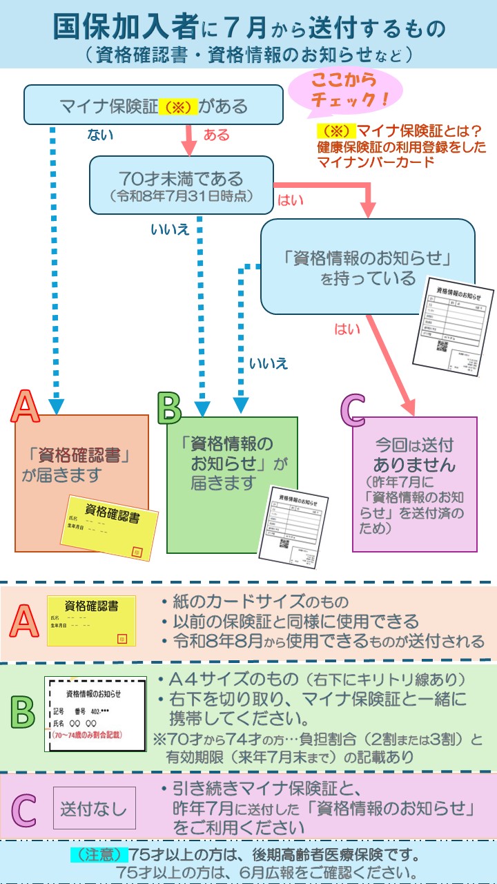 国保加入者に7月から送付するもの