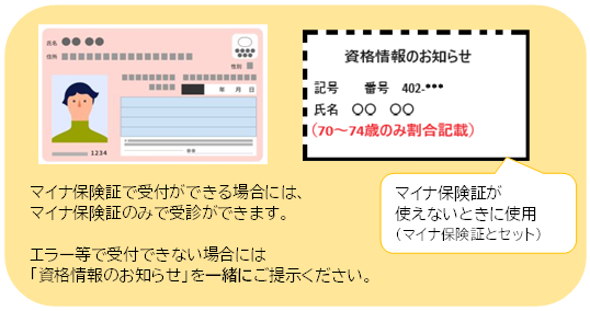 資格情報のお知らせ使用方法の図