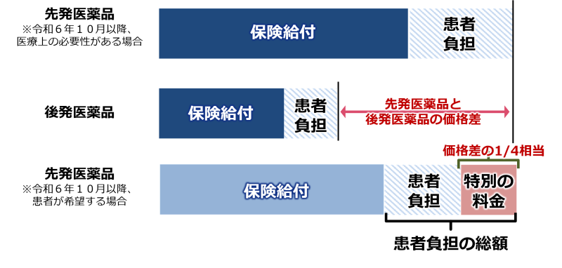 特別の料金の計算について(厚生労働省ホームページより)