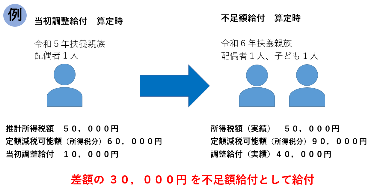 不足額給付1 扶養親族増加 イメージ