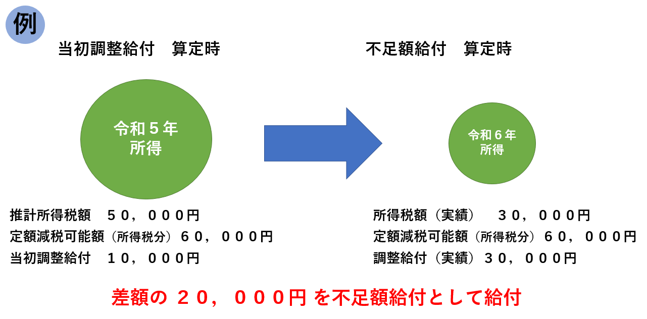 不足額給付1 所得減少 イメージ