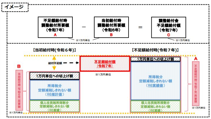 不足額給付イメージ