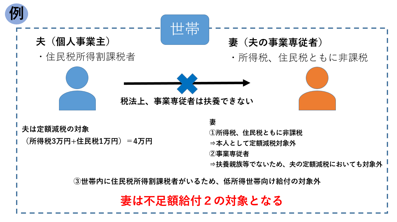 不足額給付2 事業専従者 イメージ