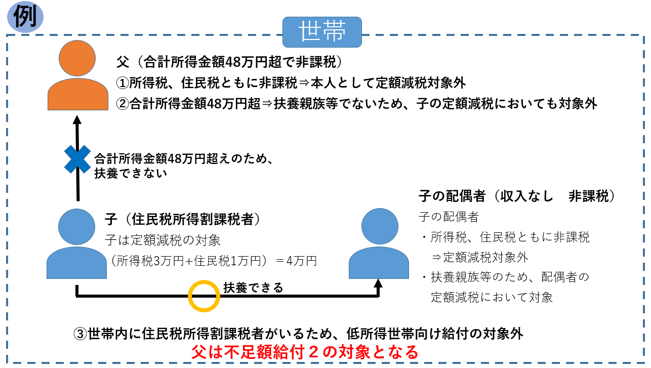 不足額給付2 合計所得48万円超 イメージ
