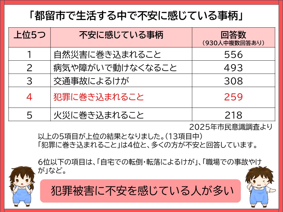 都留市で生活する中で不安に感じている事柄2025