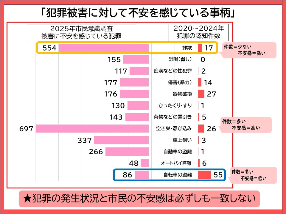 認知件数と不安感の相違
