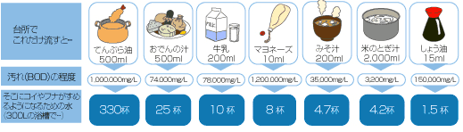 台所の排水による汚れ(BOD)の程度とそこにコイやフナがすめるようになるための水量を表したイメージ図