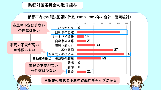 犯罪の発生件数と市民の体感治安