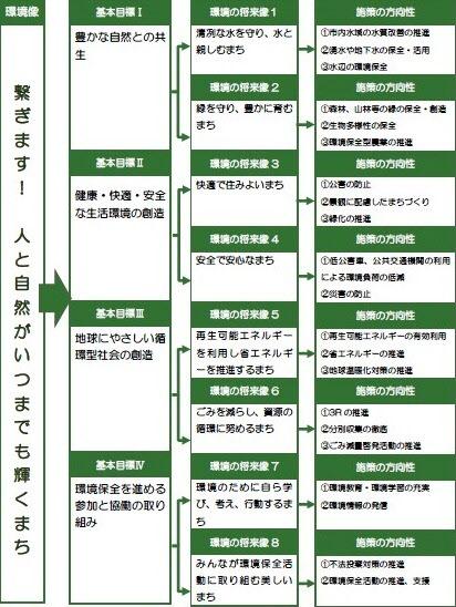 都留市環境基本計画の概要図