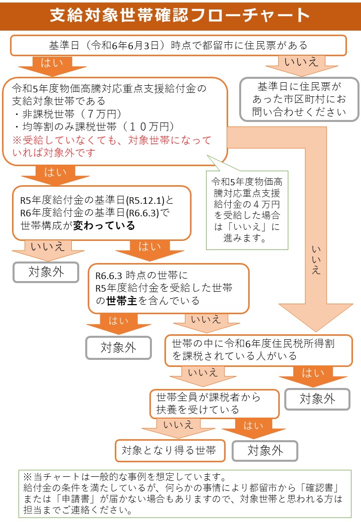 令和6年度物価高騰対応重点支援給付金の対象世帯確認フローチャート