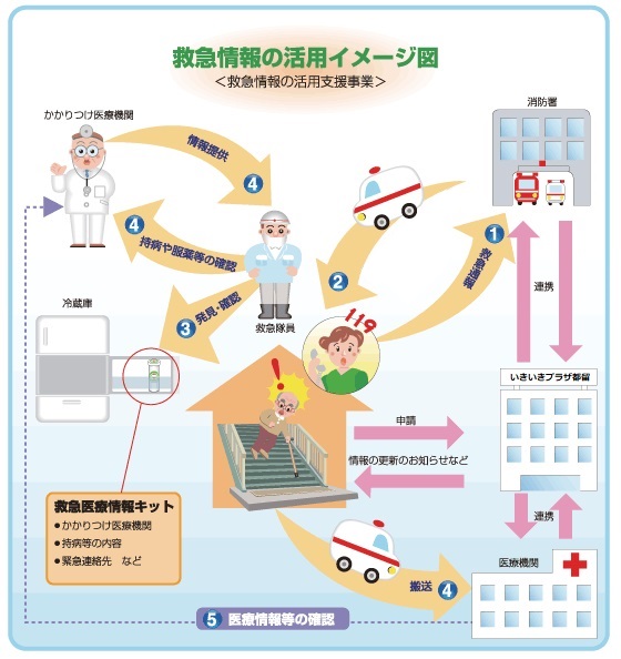救急医療情報活用のイメージ